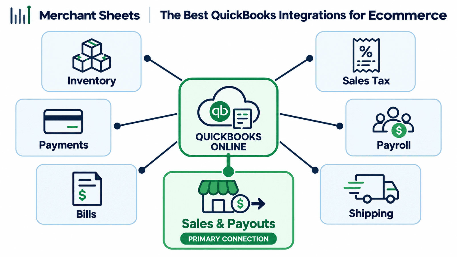 QuickBooks Online ecommerce integrations by category.