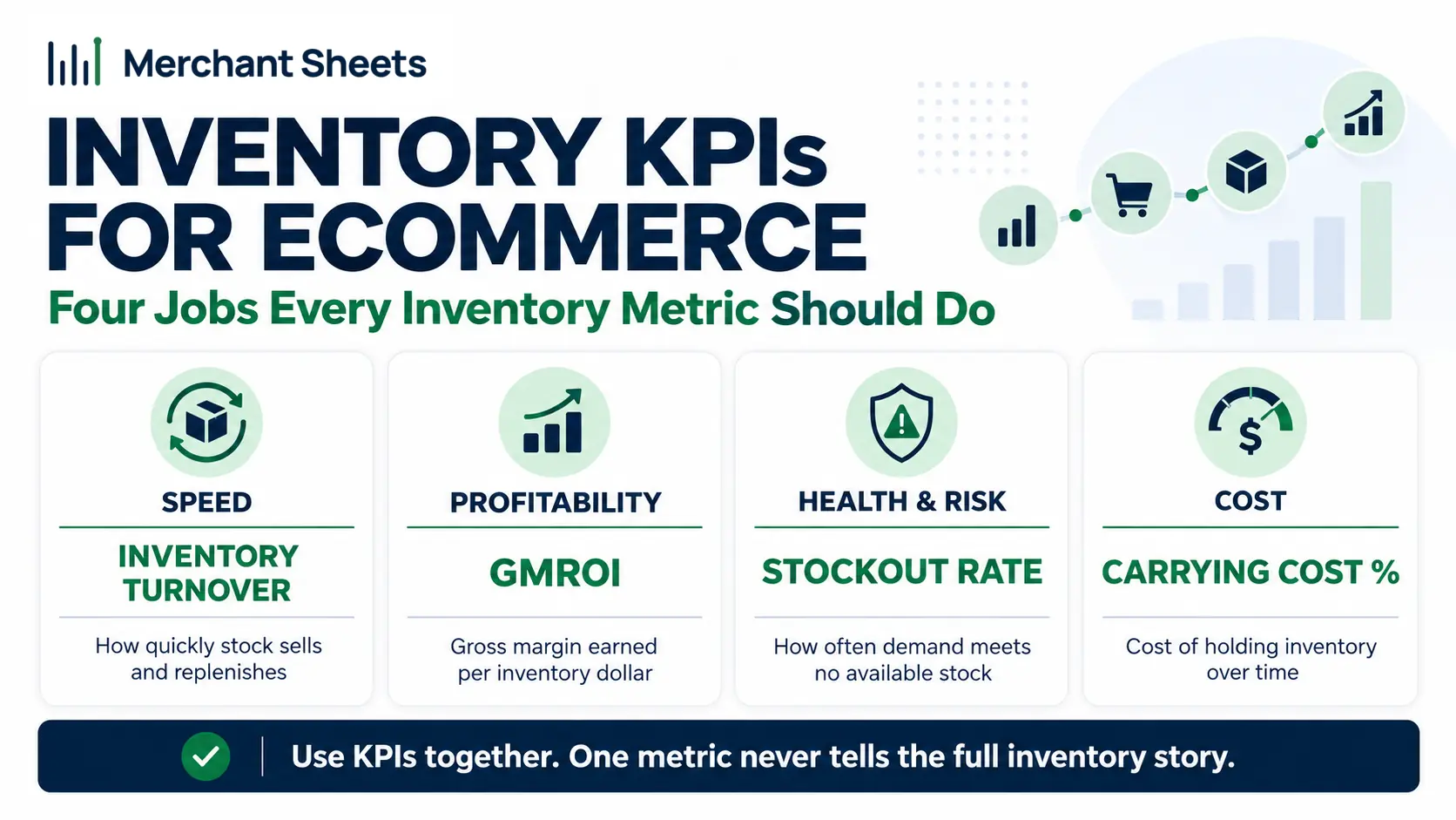 Inventory KPIs grouped into speed, profitability, health and risk, and cost for an ecommerce brand.