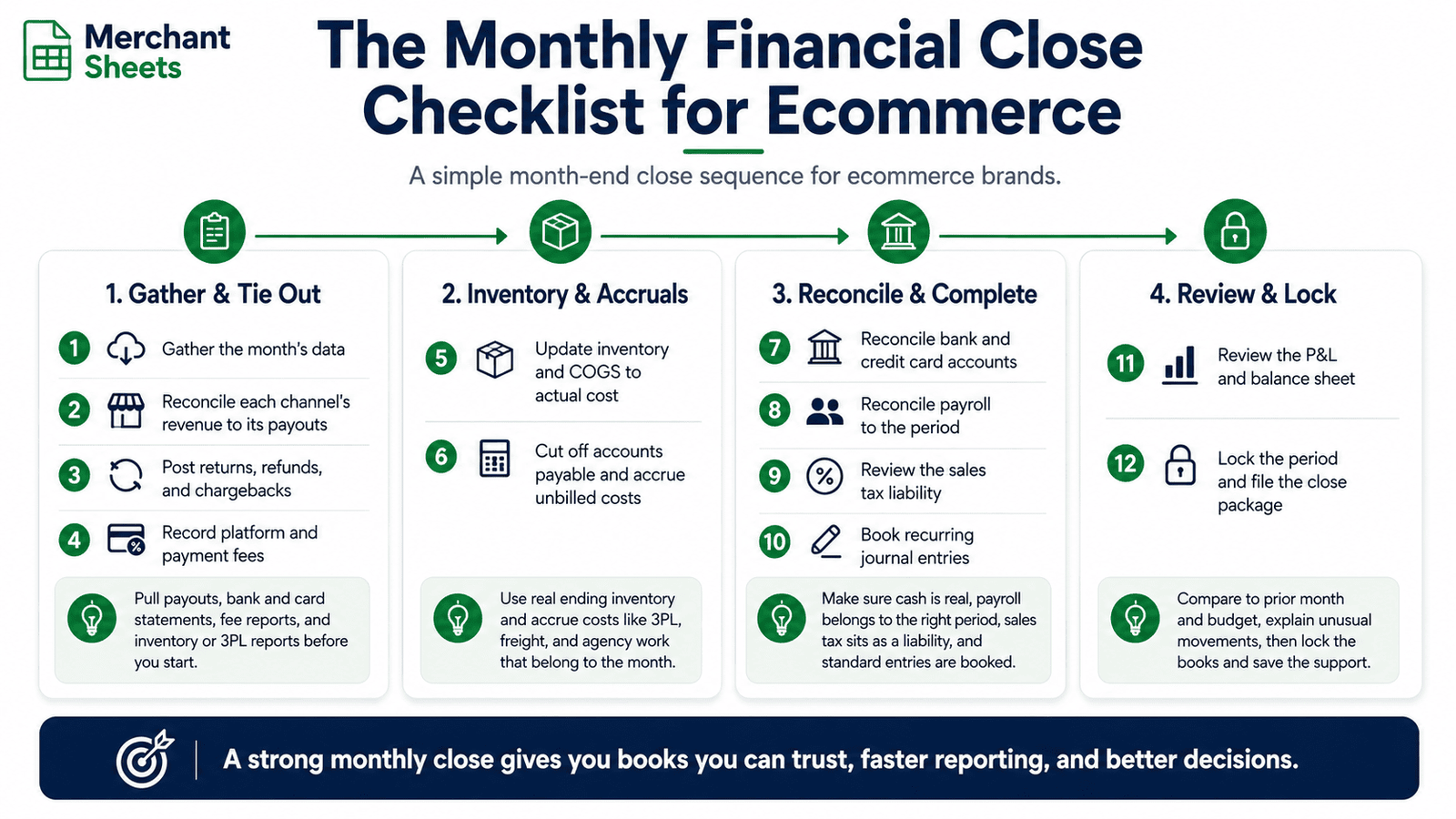 monthly financial close checklist for an ecommerce brand.