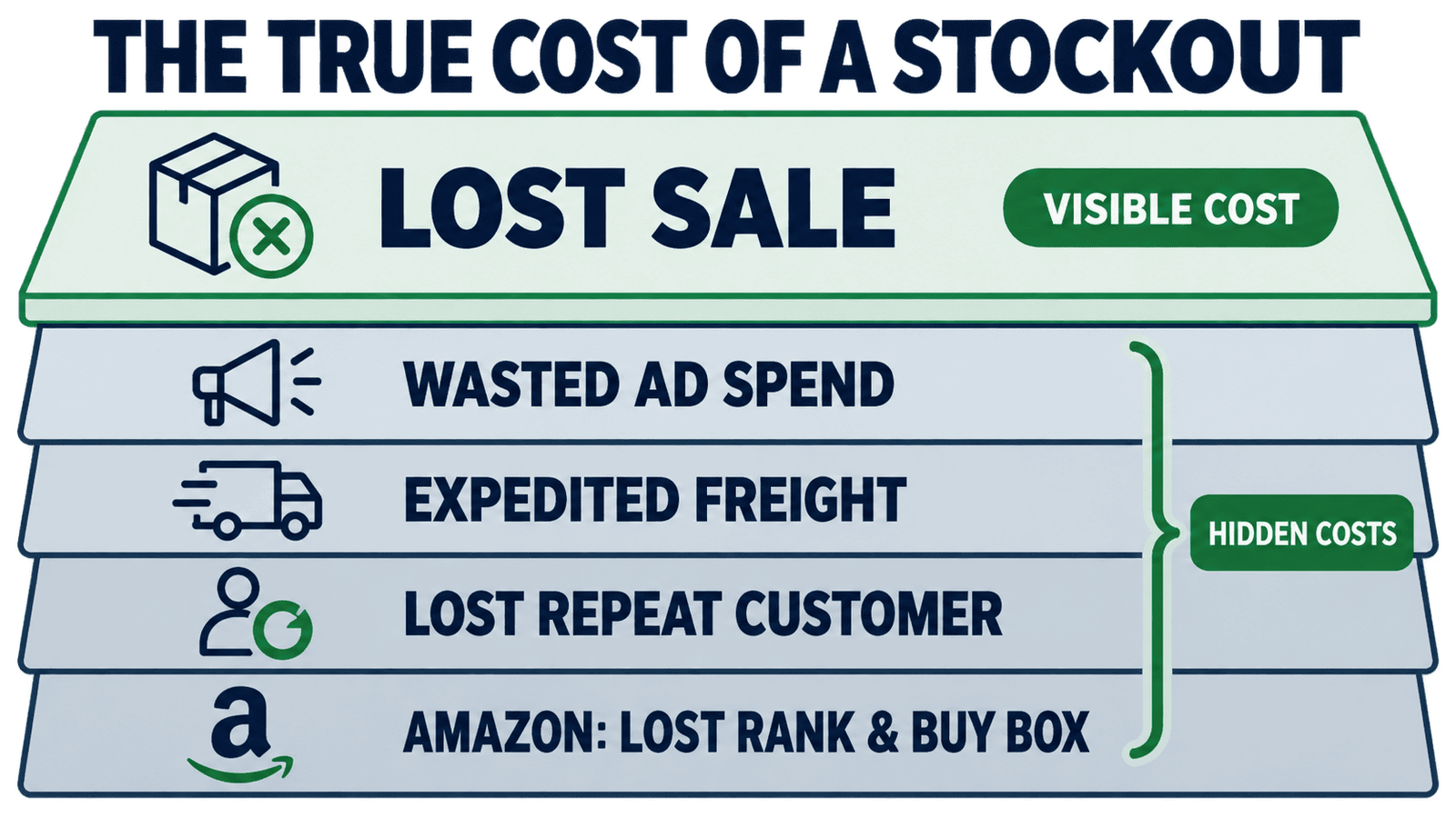 The true cost of a stockout: lost contribution margin plus wasted ad spend, expedited freight, and lost Amazon rank
