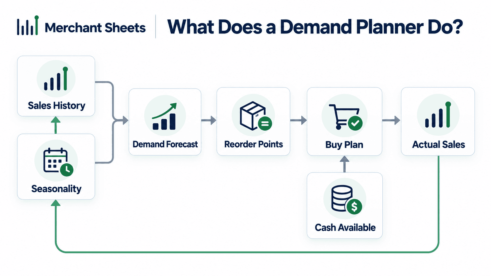 what a demand planner does for an ecommerce brand, from forecast to buy plan.