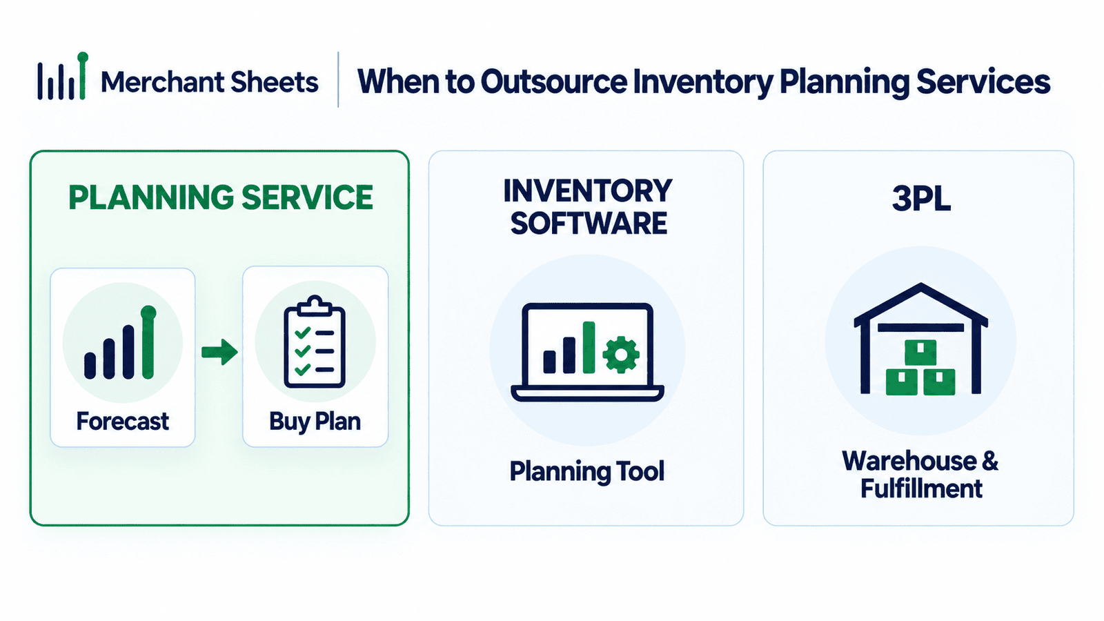 what inventory planning services do versus software and a 3PL for an ecommerce brand.