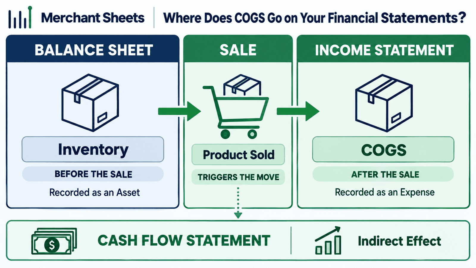 where cost of goods sold appears across the income statement, balance sheet, and cash flow statement.