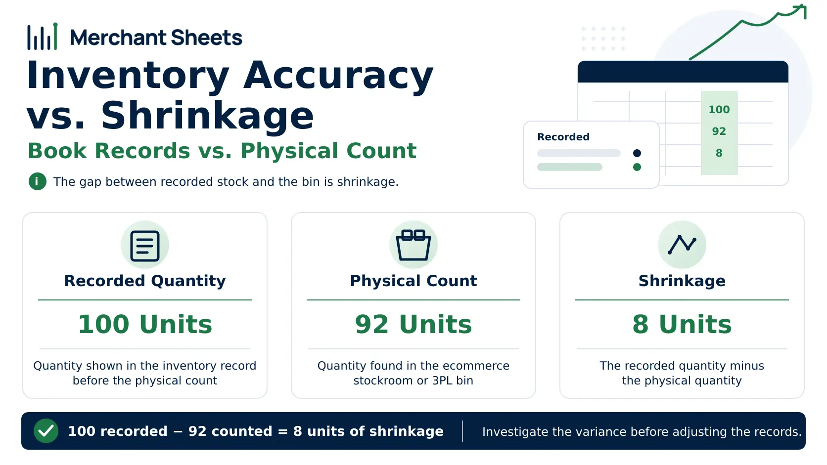 Inventory shrinkage shown as the gap between recorded quantity and physical count in a stockroom.